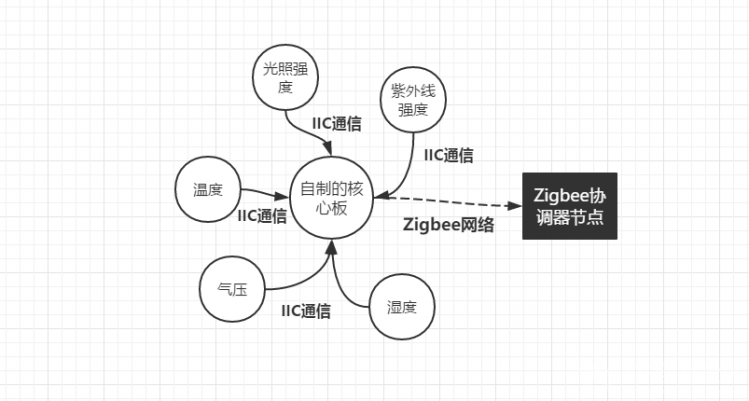 【脑洞大赛】DIY属于你的智能家居系统,zigbee,esp8266,51单片机图15