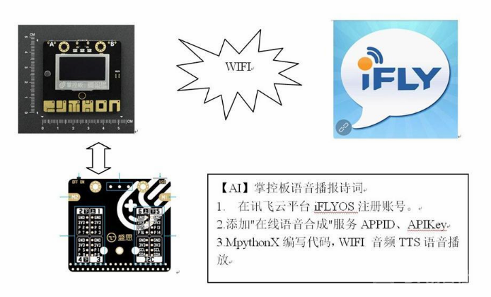 【人工智能】掌控板语音播报诗词图2