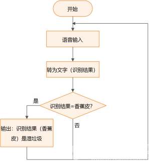 【Gravity】Mind+掌控板进阶教程-项目五(下) AI助力垃圾分类图10