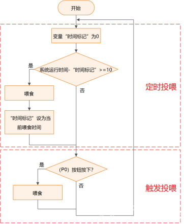 【Gravity】Mind+掌控板进阶教程-项目六 宠物投食机图19