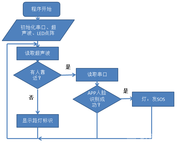 【脑洞大赛】智能报警路灯图5
