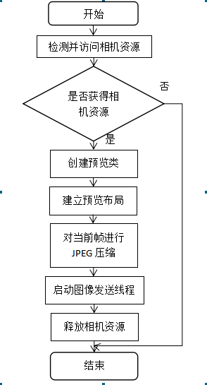 用51单片机和旧手机DIY远程视频监控小车（附论文）图2