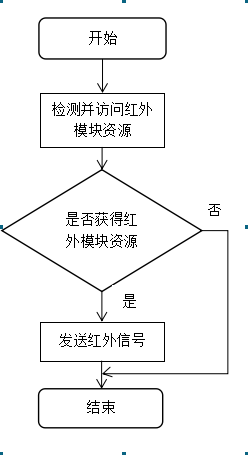 用51单片机和旧手机DIY远程视频监控小车（附论文）图11