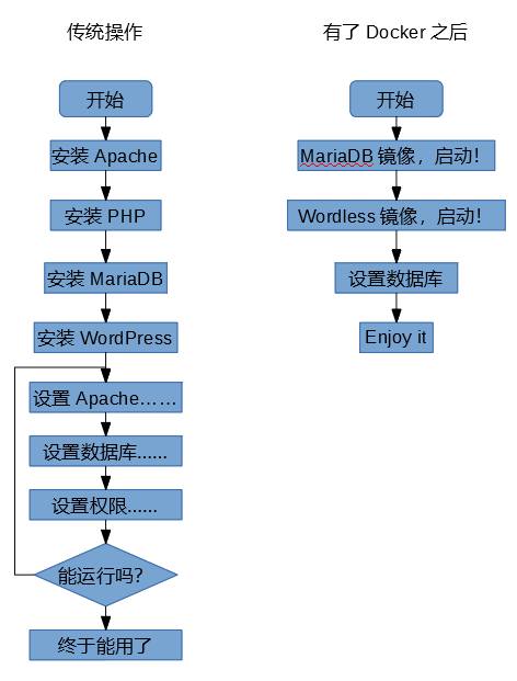树莓派部署Docker及PORTAINER教程