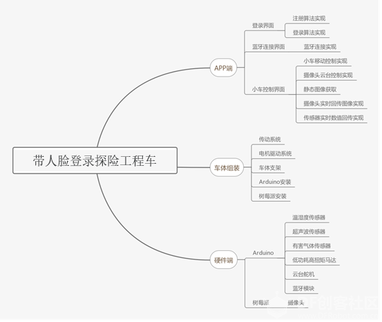 【嘉年华展示】探险车图1