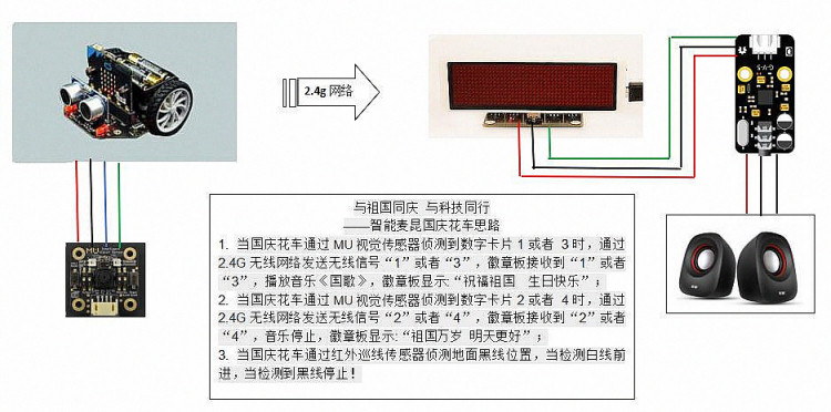 与祖国同庆 与科技同行——智能麦昆国庆花车图2