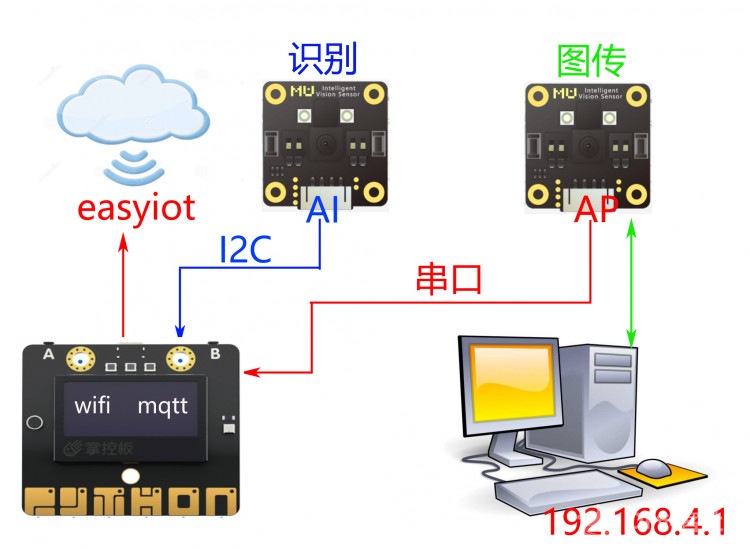 用MU摄像头做一个图传工程车（3）双头蛇AI+图传+EASYIOT