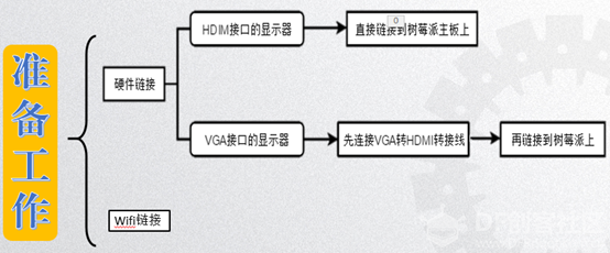 第1课 认识树莓派与古德微图1
