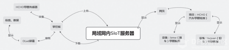 新旧汽车的甲醛检测 ——基于物联网的科学探究活动案例图1