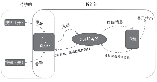 【教学活动案例】设计一个智能家居模型 ——以门禁系统...图3