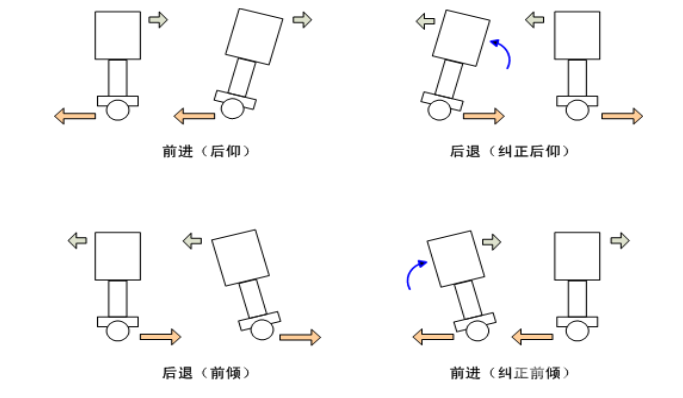 自两轮平衡车图1