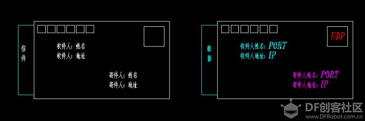 掌控板: UDP的那些事儿(一) -- 漫谈通“信”图1