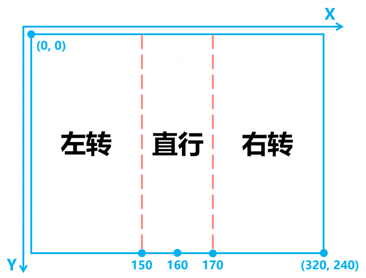 HuskyLens摄像头系列 | 写给小学生看的视觉PID巡线算法图9