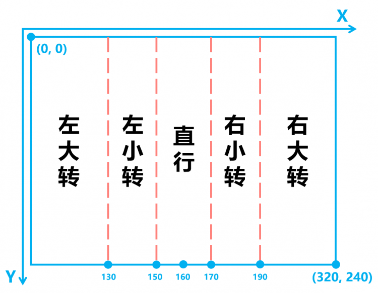HuskyLens摄像头系列 | 写给小学生看的视觉PID巡线算法图10