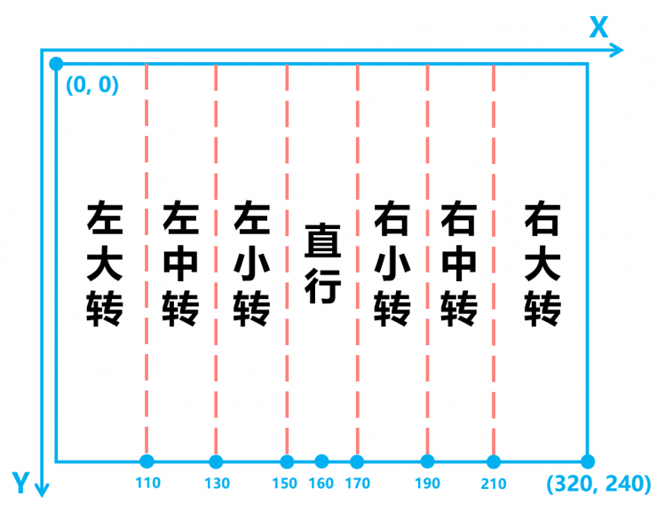 HuskyLens摄像头系列 | 写给小学生看的视觉PID巡线算法图11