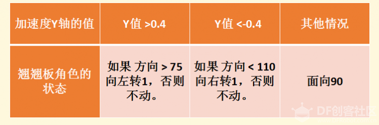 掌控板－mind+用掌控板左右摆动玩跷跷板图3