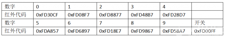 入门Arduino+红外遥控改变数码管显数图10
