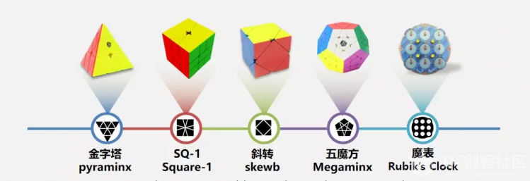 1.67秒还原金字塔魔方——手部极限运动图3