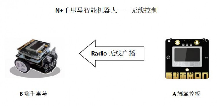 【mPythonX】N+千里马智能机器人——无线控制图1