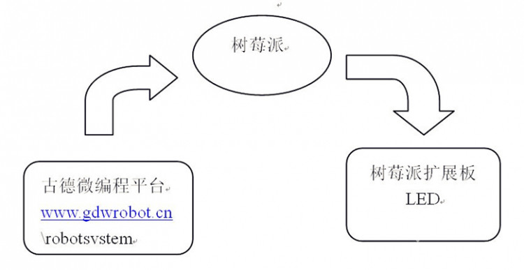 【GDW】Raspberry Pi流水灯图2