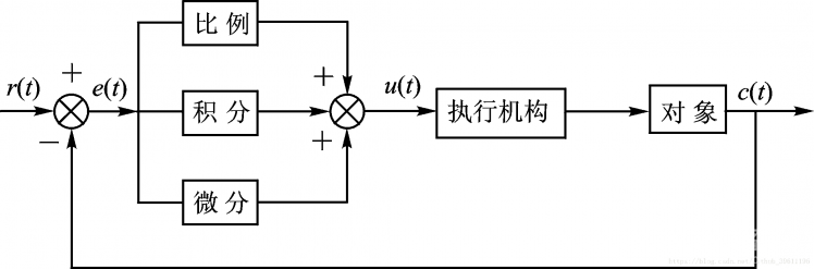 Mind+模拟演示　PID控制（1）图11