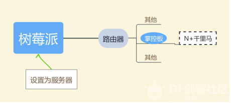 【2020】树莓派+SIOT+掌控板+千里马——“太空小车”