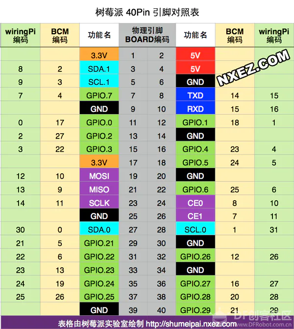 树莓派 3 + L298N模块控制直流电机图1