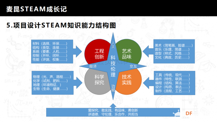 麦昆STEAM成长记——项目介绍书图13
