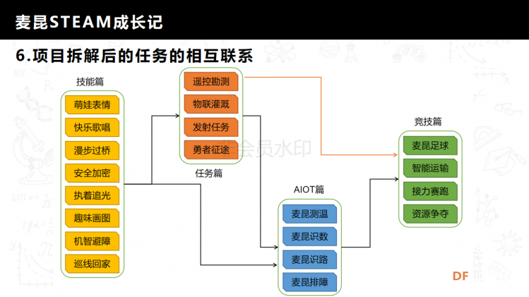 麦昆STEAM成长记——项目介绍书图14