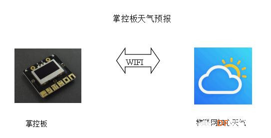 【mPythonX】掌控板天气预报图2