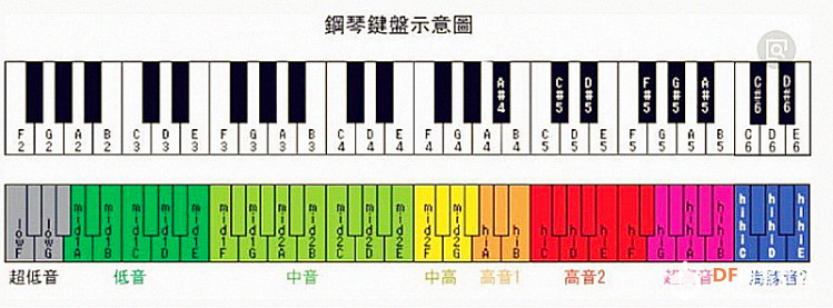 【仿真】掌控电子琴1图2