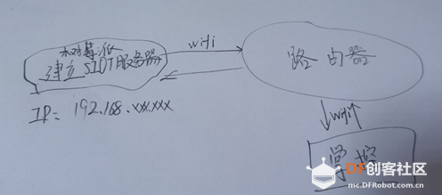 古德微钉钉直播"树莓派+掌控"学习笔记图4