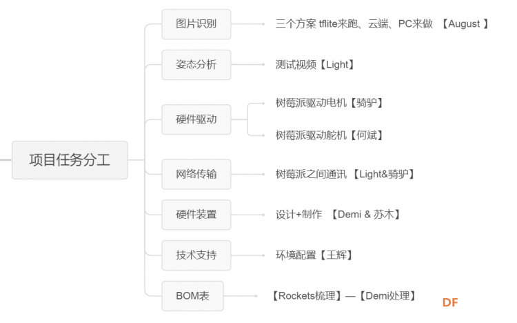 创客版“健身环大冒险”——Pi Day我们玩了啥？图2
