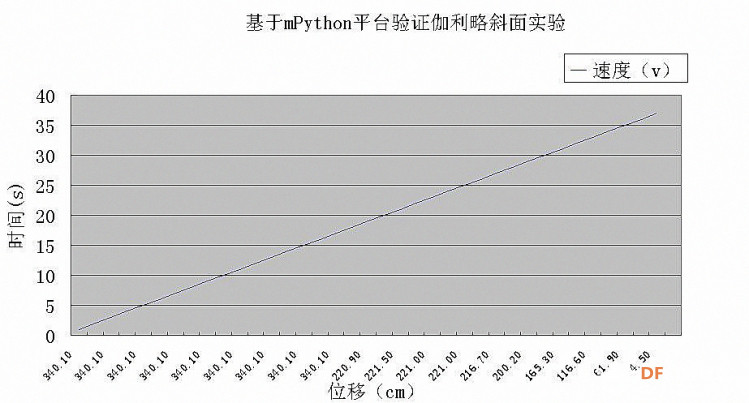 【自制教具开发】基于mPython平台验证伽利略斜面实验图18