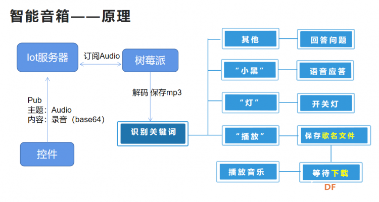 物联版智能音箱——基于树莓派图6