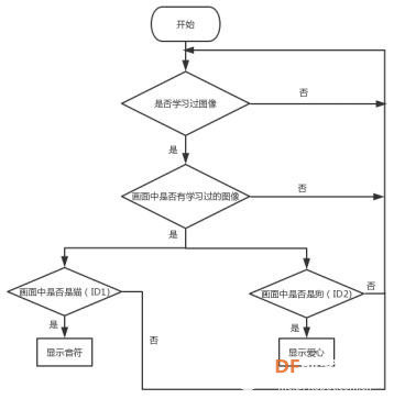 【HUSKYLENS二哈识图】micro:bit视觉识别入门 05 流浪猫狗投食机图22