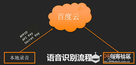 用树莓派打造一个语音对话机器人图2