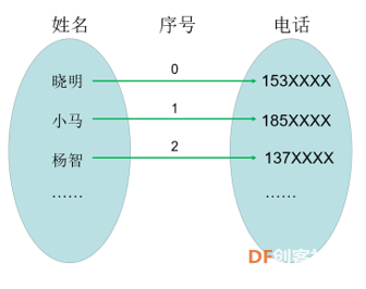 mpython3丨字典的使用介绍图1