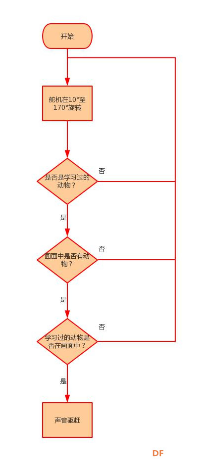 【二哈识图】Arduino视觉识别入门教程—02植物保护系统图15
