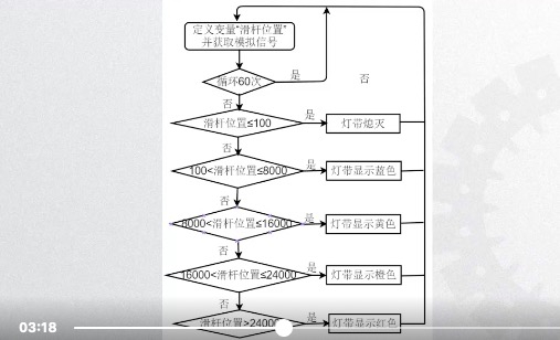 灯带的使用:《灾害预警器》图2