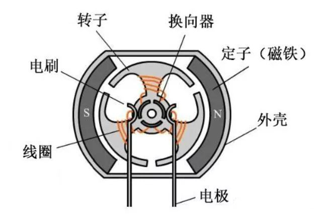 arduino学习中常用电机科普之直流有刷电机与无刷电机图5