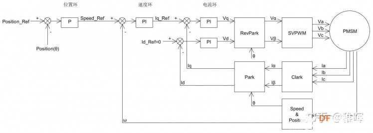 【自制FOC驱动器】深入浅出讲解FOC控制与SVPWM技术图28
