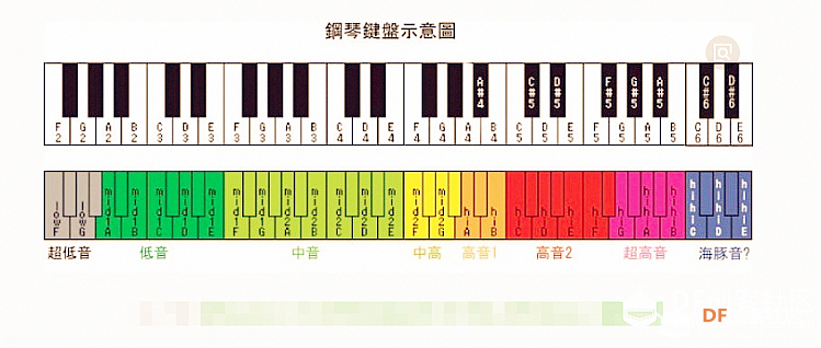父亲节的礼物——基于Mind+的电子琴图2