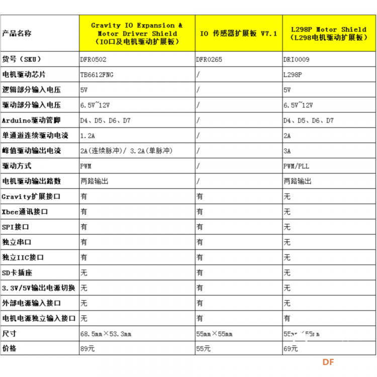 几款实用的驱动及IO口扩展板选型指南图3