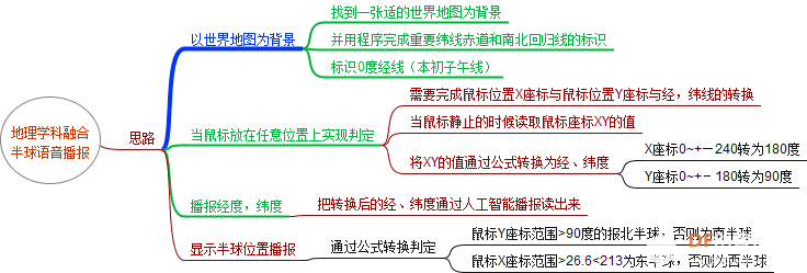 语音播报经纬度和半球判定（地理知识学科融合）图1