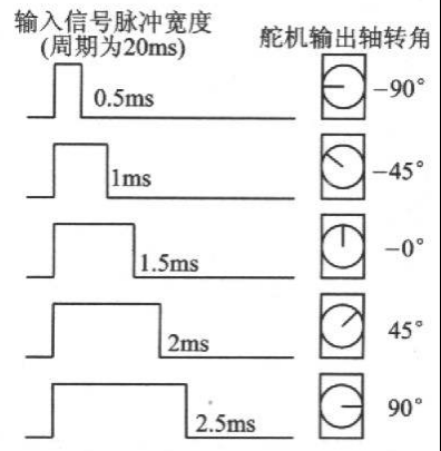 快速制作一个精确受控的机械臂图6