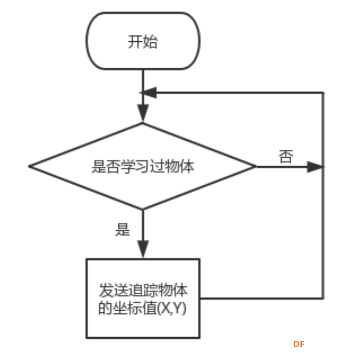HuskyLens AI视觉传感器x掌控板:入门教程03—智能的追光灯图28