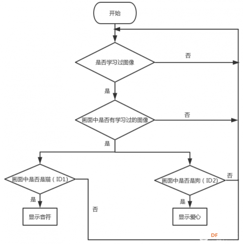 HuskyLens AI视觉传感器x掌控板：入门教程05—流浪猫狗喂食机图23