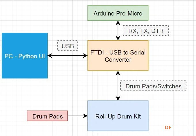 基于Python和Arduino的MIDI架子鼓图4