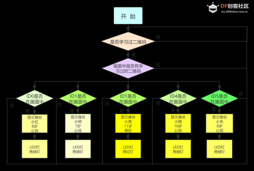 小方舟×掌控板:案例教程一——天黑请闭眼图13